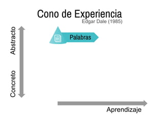 Aprendizaje
AbstractoConcreto Cono de Experiencia
Palabras
Edgar Dale (1985)
 