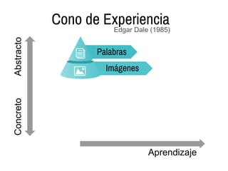 Aprendizaje
AbstractoConcreto Cono de Experiencia
Palabras
Imágenes
Edgar Dale (1985)
 