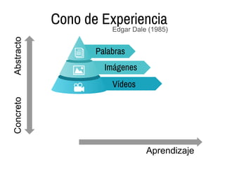 Aprendizaje
AbstractoConcreto Cono de Experiencia
Palabras
Imágenes
Vídeos
Edgar Dale (1985)
 