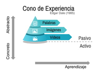 Aprendizaje
AbstractoConcreto Cono de Experiencia
Palabras
Imágenes
Vídeos Pasivo
Activo
Edgar Dale (1985)
 