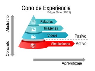 Aprendizaje
AbstractoConcreto Cono de Experiencia
Palabras
Imágenes
Vídeos
Simulaciones
Pasivo
Activo
Edgar Dale (1985)
 