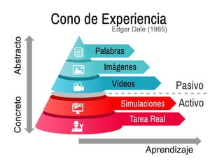 Aprendizaje
AbstractoConcreto Cono de Experiencia
Palabras
Imágenes
Vídeos
Simulaciones
Tarea Real
Pasivo
Activo
Edgar Dale (1985)
 