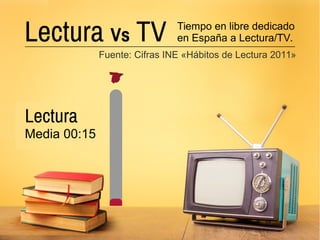 Lectura Vs TV Tiempo en libre dedicado
en España a Lectura/TV.
Fuente: Cifras INE «Hábitos de Lectura 2011»
Lectura
Media 00:15
 