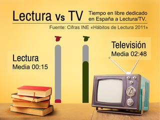 Lectura Vs TV Tiempo en libre dedicado
en España a Lectura/TV.
Fuente: Cifras INE «Hábitos de Lectura 2011»
Lectura
Media 00:15
Televisión
Media 02:48
 