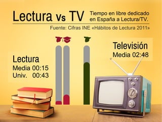 Lectura Vs TV Tiempo en libre dedicado
en España a Lectura/TV.
Fuente: Cifras INE «Hábitos de Lectura 2011»
Lectura
Media 00:15
Univ. 00:43
Televisión
Media 02:48
 