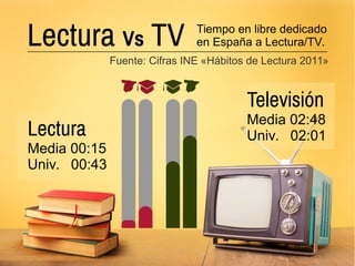 Lectura Vs TV Tiempo en libre dedicado
en España a Lectura/TV.
Fuente: Cifras INE «Hábitos de Lectura 2011»
Lectura
Media 00:15
Univ. 00:43
Televisión
Media 02:48
Univ. 02:01
 