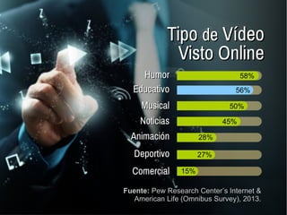 Fuente: Pew Research Center’s Internet &
American Life (Omnibus Survey), 2013.
TipoTipo dede VídeoVídeo
Visto OnlineVisto Online
HumorHumor
EducativoEducativo
MusicalMusical
NoticiasNoticias
AnimaciónAnimación
DeportivoDeportivo
ComercialComercial
58%
56%
50%
45%
28%
27%
15%
 