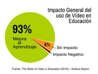 Impacto General del
uso de Vídeo en
Educación
Fuente: The State of Video in Education (2015) – Kaltura Report
93%
6%
Mejora
el
Aprendizaje Sin Impacto
Impacto Negativo
 