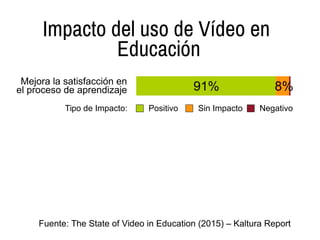 Impacto del uso de Vídeo en
Educación
Fuente: The State of Video in Education (2015) – Kaltura Report
Mejora la satisfacción en
el proceso de aprendizaje 91%
Positivo Sin Impacto NegativoTipo de Impacto:
8%
 