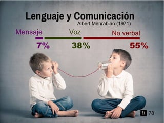 S1 78
Lenguaje y ComunicaciónAlbert Mehrabian (1971)
 