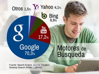 Fuente: Search Engine Journal Google’s
Desktop Search Share ... (2015)
Google
70,3%
17,2%
Bing
6,9%
Yahoo 4,1%
Otros 1,5%
Motores de
Búsqueda
 
