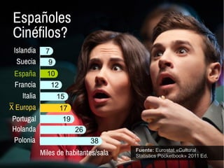 Fuente: Eurostat «Cultural
Statistics Pocketbook» 2011 Ed.
Españoles
Cinéfilos?
 