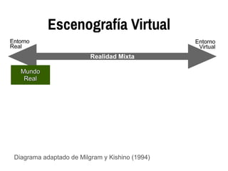 Entorno
Virtual
Entorno
Real
Realidad Mixta
MundoMundo
RealReal
Escenografía Virtual
Diagrama adaptado de Milgram y Kishino (1994)
 