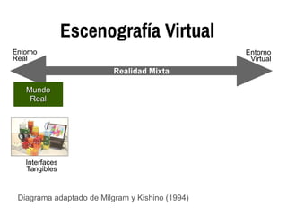 Entorno
Virtual
Entorno
Real
Realidad Mixta
MundoMundo
RealReal
Interfaces
Tangibles
Escenografía Virtual
Diagrama adaptado de Milgram y Kishino (1994)
 