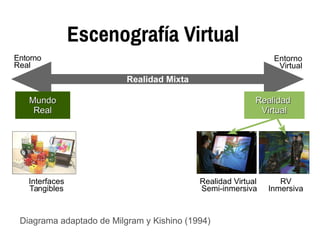Entorno
Virtual
Entorno
Real
Realidad Mixta
MundoMundo
RealReal
RealidadRealidad
VirtualVirtual
RV
Inmersiva
Realidad Virtual
Semi-inmersiva
Interfaces
Tangibles
Escenografía Virtual
Diagrama adaptado de Milgram y Kishino (1994)
 