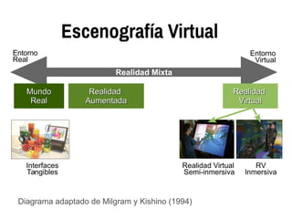 Entorno
Virtual
Entorno
Real
Realidad Mixta
MundoMundo
RealReal
RealidadRealidad
AumentadaAumentada
RealidadRealidad
VirtualVirtual
RV
Inmersiva
Realidad Virtual
Semi-inmersiva
Interfaces
Tangibles
Escenografía Virtual
Diagrama adaptado de Milgram y Kishino (1994)
 