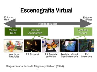 Entorno
Virtual
Entorno
Real
Realidad Mixta
MundoMundo
RealReal
RealidadRealidad
AumentadaAumentada
RealidadRealidad
VirtualVirtual
RV
Inmersiva
Realidad Virtual
Semi-inmersiva
RA Basada
en Visión
RA EspacialInterfaces
Tangibles
Escenografía Virtual
Diagrama adaptado de Milgram y Kishino (1994)
 