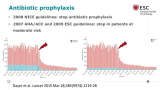 Antibiotic prophylaxis
• 2008 NICE guidelines: stop antibiotic prophylaxis
• 2007 AHA/ACC and 2009 ESC guidelines: stop in patients at
moderate risk
Dayer et al. Lancet 2015 Mar 28;385(9974):1219-28
 