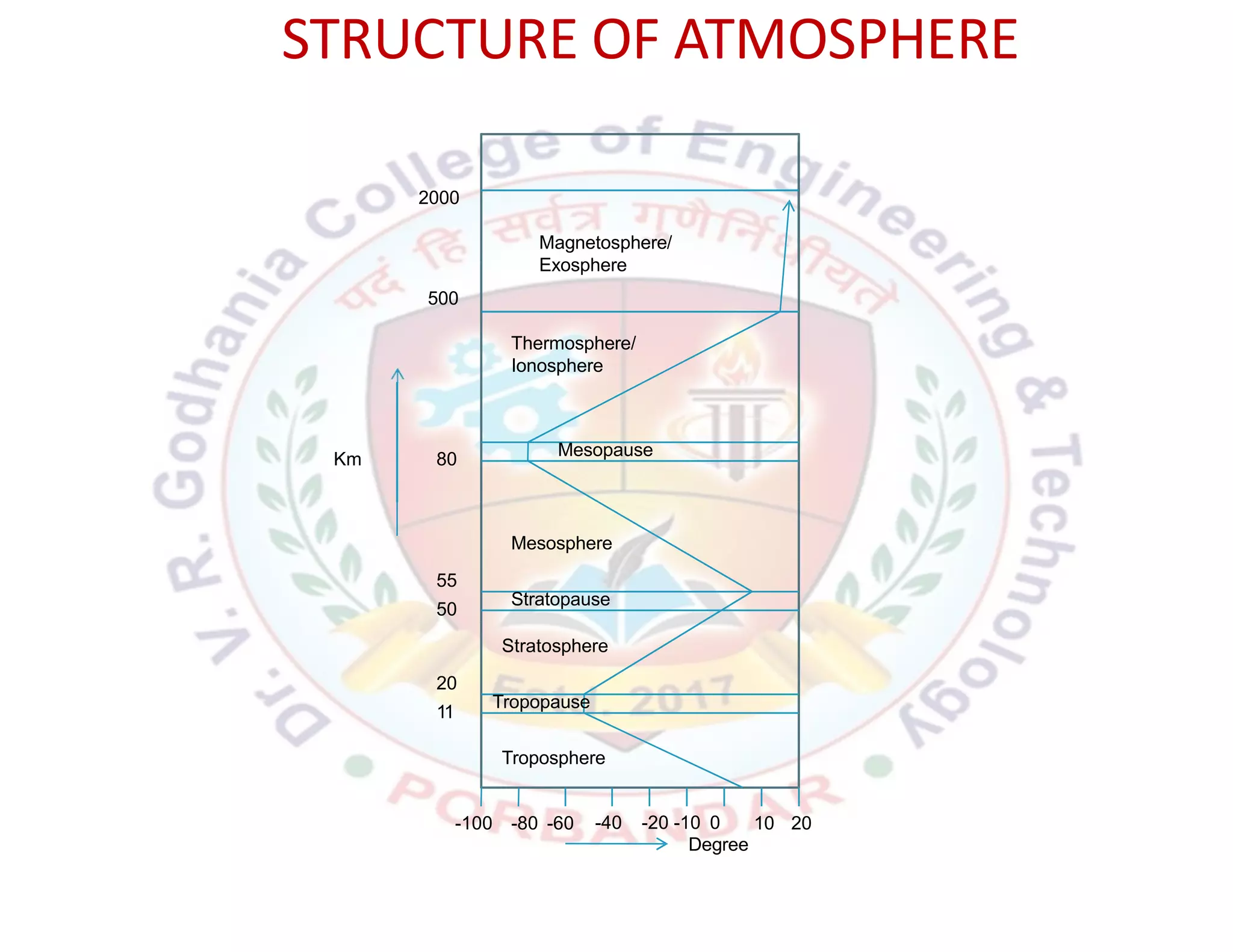 2000
Magnetosphere/
Exosphere
500
Thermosphere/
Ionosphere
80
Mesopause
Km
55
50
Stratopause
Mesosphere
20
11
Tropopause
Stratosphere
-100 -80 -60 10 20
Troposphere
-40 -20 -10 0
Degree
STRUCTURE OF ATMOSPHERE
 