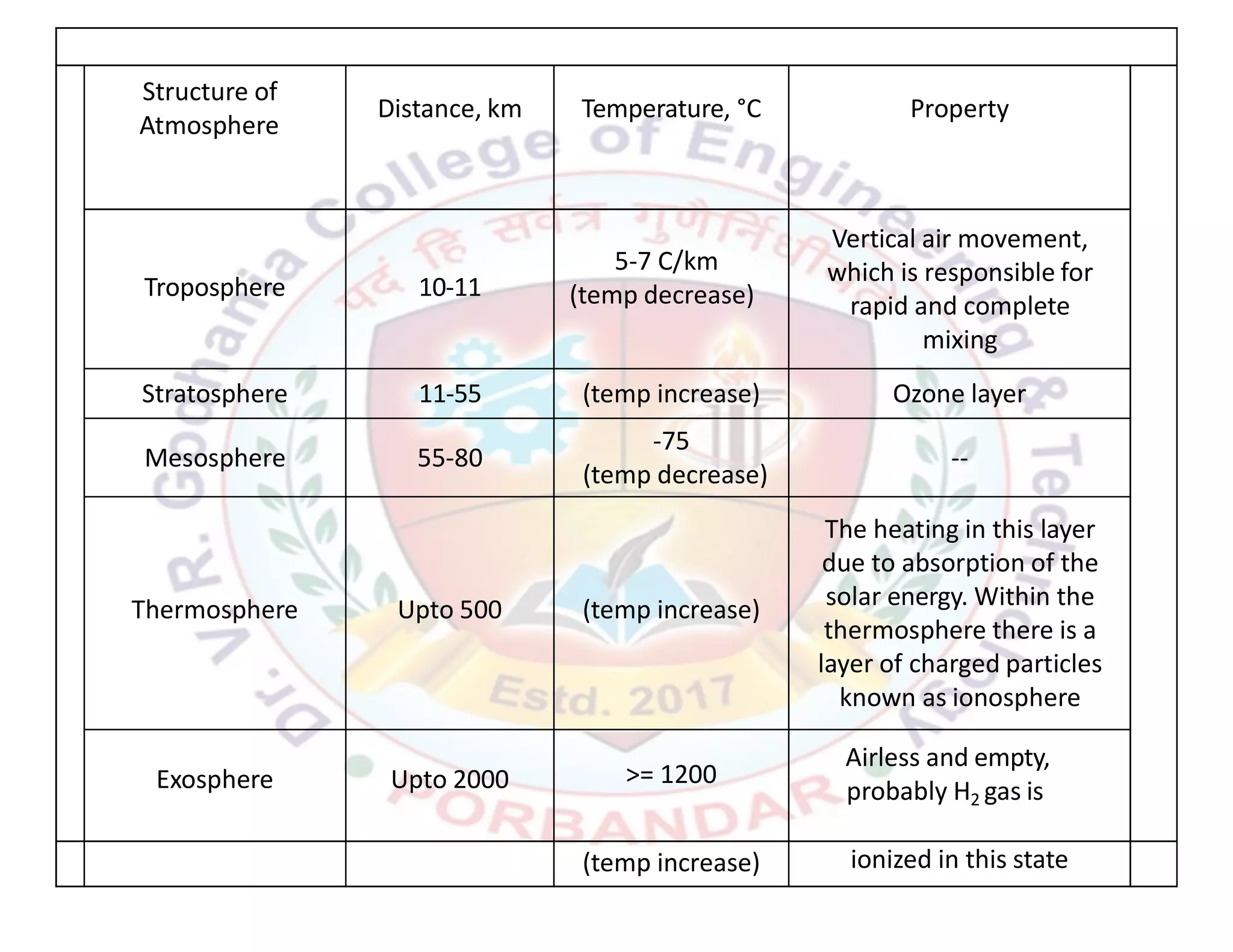 Structure of
Atmosphere
Distance, km Temperature, °C Property
Troposphere 10-11
5-7 C/km
(temp decrease)
Vertical air movement,
which is responsible for
rapid and complete
mixing
Stratosphere 11-55 (temp increase) Ozone layer
Mesosphere 55-80
-75
(temp decrease)
--
Thermosphere Upto 500 (temp increase)
The heating in this layer
due to absorption of the
solar energy. Within the
thermosphere there is a
layer of charged particles
known as ionosphere
Exosphere Upto 2000 >= 1200
Airless and empty,
probably H2 gas is
(temp increase) ionized in this state
 
