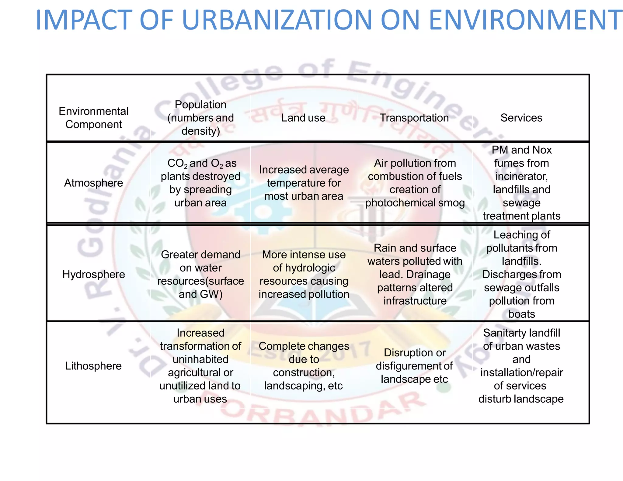 Environmental
Component
Land use Transportation Services
Population
(numbers and
density)
Atmosphere
CO2 and O2 as
plants destroyed
by spreading
urban area
Increased average
temperature for
most urban area
Air pollution from
combustion of fuels
creation of
photochemical smog
PM and Nox
fumes from
incinerator,
landfills and
sewage
treatment plants
Hydrosphere
Greater demand
on water
resources(surface
and GW)
More intense use
of hydrologic
resources causing
increased pollution
Rain and surface
waters polluted with
lead. Drainage
patterns altered
infrastructure
Leaching of
pollutants from
landfills.
Discharges from
sewage outfalls
pollution from
boats
Lithosphere
Disruption or
disfigurement of
Increased
transformation of
uninhabited
agricultural or
unutilized land to
urban uses
Complete changes
due to
construction,
landscaping, etc
landscape etc
Sanitarty landfill
of urban wastes
and
installation/repair
of services
disturb landscape
IMPACT OF URBANIZATION ON ENVIRONMENT
 