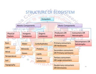 STRUCTURE OF ECOSYSTEM
Ecosystem
Abiotic Components Biotic Components
Physical
Factors
Inorganic
Substance
Organic
substance
Producers OR
Autotrophs
Consumers OR
Hetrotrophs
Decomposers OR
Satrotrophs
Rain
Light
Water
Minerals
Carbohydrates
Proteins
Primary consumers
OR Herbivores
Secondary consumers
Wind
Temperature
Gases Lipids OR Primary carnivores
Soil
Topography
Tertiary consumers
OR Large consumers
Quaternary consumers
Humic
substances
OR Omnivores
14
 
