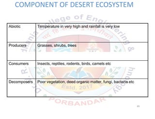 COMPONENT OF DESERT ECOSYSTEM
Abiotic Temperature in very high and rainfall is very low
Producers Grasses, shrubs, trees
Consumers Insects, reptiles, rodents, birds, camels etc
Decomposers Poor vegetation, deed organic matter, fungi, bacteria etc
49
 
