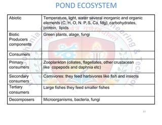 POND ECOSYSTEM
Abiotic Temperature, light, water several inorganic and organic
elements (C, H, O, N. P, S, Ca, Mg), carbohydrates,
protein, lipids
Biotic
Producers
components
Green plants, alage, fungi
Consumers
Primary
consumers
Zooplankton (ciliates, flagellates, other crustacean
like copepods and daphnia etc)
Secondary
consumers
Carnivores: they feed harbivores like fish and insects
Tertiary
consumers
Large fishes they feed smaller fishes
Decomposers Microorganisms, bacteria, fungi
51
 