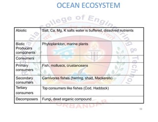 OCEAN ECOSYSTEM
Abiotic Salt, Ca, Mg, K salts water is buffered, dissolved nutrients
Biotic
Producers
components
Phytoplankton, marine plants
Consumers
Fish, molluscs, crustanceansPrimary
consumers
Secondary
consumers
Carnivores fishes (herring, shad, Mackerels)
Tertiary
consumers
Top consumers like fishes (Cod, Haddock)
Decomposers Fungi, dead organic compound
56
 