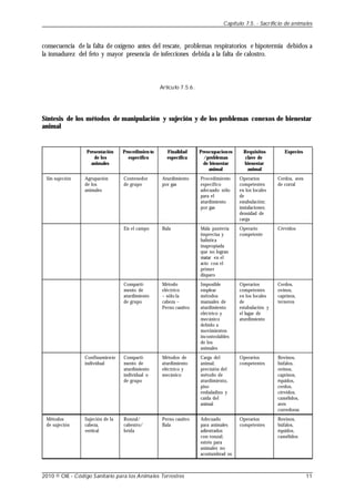 consecuencia de la falta de oxígeno antes del rescate, problemas respiratorios e hipotermia debidos a
la inmadurez del feto y mayor presencia de infecciones debida a la falta de calostro.
Artículo 7.5.6.
Síntesis de los métodos de manipulación y sujeción y de los problemas conexos de bienestar
animal
Sin sujeción
Métodos
de sujeción
Presentación
de los
animales
Agrupación
de los
animales
Confinamiento
individual
Sujeción de la
cabeza,
vertical
Procedimien to
específico
Contenedor
de grupo
En el campo
Comparti-
mento de
aturdimiento
de grupo
Comparti-
mento de
aturdimiento
individual o
de grupo
Ronzal/
cabestro/
brida
Finalidad
específica
Aturdimiento
por gas
Bala
Método
eléctrico
– sólo la
cabeza –
Perno cautivo
Métodos de
aturdimiento
eléctrico y
mecánico
Perno cautivo
Bala
Preocupaciones
/problemas
de bienestar
animal
Procedimiento
específico
adecuado sólo
para el
aturdimiento
por gas
Mala puntería
imprecisa y
balística
inapropiada
que no logran
matar en el
acto con el
primer
disparo
Imposible
emplear
métodos
manuales de
aturdimiento
eléctrico y
mecánico
debido a
movimientos
incontrolables
de los
animales
Carga del
animal;
precisión del
método de
aturdimiento,
piso
resbaladizo y
caída del
animal
Adecuado
para animales
adiestrados
con ronzal;
estrés para
animales no
acostumbrad os
Requisitos
clave de
bienestar
animal
Operarios
competentes
en los locales
de
estabulación;
instalaciones;
densidad de
carga
Operario
competente
Operarios
competentes
en los locales
de
estabulación y
el lugar de
aturdimiento
Operarios
competentes
Operarios
competentes
Especies
Cerdos, aves
de corral
Cérvidos
Cerdos,
ovinos,
caprinos,
terneros
Bovinos,
búfalos,
ovinos,
caprinos,
équidos,
cerdos,
cérvidos,
camélidos,
aves
corredoras
Bovinos,
búfalos,
équidos,
camélidos
Capítulo 7.5. - Sacrificio de animales
2010 © OIE - Código Sanitario para los Animales Terrestres 11
 