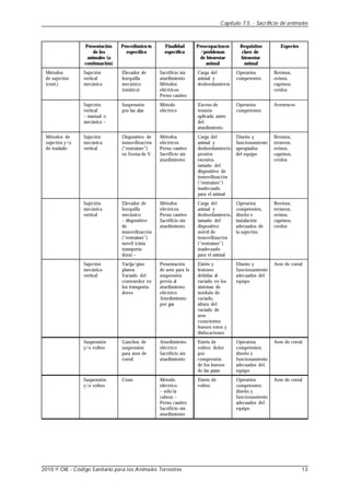 Métodos
de sujeción
(cont.)
Métodos de
sujeción y/o
de traslado
Presentación
de los
animales (a
continuación)
Sujeción
vertical
mecánica
Sujeción
vertical
– manual o
mecánica –
Sujeción
mecánica
vertical
Sujeción
mecánica
vertical
Sujeción
mecánica
vertical
Suspensión
y/o volteo
Suspensión
y/o volteo
Procedimien to
específico
Elevador de
horquilla
mecánico
(estático)
Suspensión
por las alas
Dispositivo de
inmovilización
(“restrainer”)
en forma de V
Elevador de
horquilla
mecánico
– dispositivo
de
inmovilización
(“restrainer”)
móvil (cinta
transporta-
dora) –
Yacija/piso
planos
Vaciado del
contenedor en
los transporta-
dores
Ganchos de
suspensión
para aves de
corral
Cono
Finalidad
específica
Sacrificio sin
aturdimiento
Métodos
eléctricos
Perno cautivo
Método
eléctrico
Métodos
eléctricos
Perno cautivo
Sacrificio sin
aturdimiento
Métodos
eléctricos
Perno cautivo
Sacrificio sin
aturdimiento
Presentación
de aves para la
suspensión
previa al
aturdimiento
eléctrico
Aturdimiento
por gas
Aturdimiento
eléctrico
Sacrificio sin
aturdimiento
Método
eléctrico
– sólo la
cabeza –
Perno cautivo
Sacrificio sin
aturdimiento
Preocupaciones
/problemas
de bienestar
animal
Carga del
animal y
desbordamiento
Exceso de
tensión
aplicada antes
del
aturdimiento
Carga del
animal y
desbordamiento;
presión
excesiva,
tamaño del
dispositivo de
inmovilización
(“restrainer”)
inadecuado
para el animal
Carga del
animal y
desbordamiento,
tamaño del
dispositivo
móvil de
inmovilización
(“restrainer”)
inadecuado
para el animal
Estrés y
lesiones
debidas al
vaciado en los
sistemas de
módulo de
vaciado,
altura del
vaciado de
aves
conscientes
huesos rotos y
dislocaciones
Estrés de
volteo; dolor
por
compresión
de los huesos
de las patas
Estrés de
volteo
Requisitos
clave de
bienestar
animal
Operarios
competentes
Operarios
competentes
Diseño y
funcionamiento
apropiados
del equipo
Operarios
competentes,
diseño e
instalación
adecuados de
la sujeción
Diseño y
funcionamiento
adecuados del
equipo
Operarios
competentes;
diseño y
funcionamiento
adecuados del
equipo
Operarios
competentes;
diseño y
funcionamiento
adecuados del
equipo
Especies
Bovinos,
ovinos,
caprinos,
cerdos
Avestruces
Bovinos,
terneros,
ovinos,
caprinos,
cerdos
Bovinos,
terneros,
ovinos,
caprinos,
cerdos
Aves de corral
Aves de corral
Aves de corral
Capítulo 7.5. - Sacrificio de animales
2010 © OIE - Código Sanitario para los Animales Terrestres 13
 