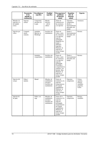 Métodos de
sujeción y/o
de traslado
(cont.)
Sujeción por
volteo
Sujeción del
cuerpo
Sujeción de
las patas
Presentación
de los
animales (a
continuación)
Sujeción
vertical
Comparti-
mento
rotatorio
Enlace/
maniota
Procedimien to
específico
Compresión
mecánica de
la pata
Lateral(es)
fijo(s) (p. ej.
Weinberg)
Lateral(es)
comprimibles
Manual
Enlace con
soga
Finalidad
específica
Método
eléctrico
– sólo la
cabeza –
Sacrificio sin
aturdimiento
Sacrificio sin
aturdimiento
Métodos de
aturdimiento
mecánico
Sacrificio sin
aturdimiento
Métodos de
aturdimiento
mecánico
Sacrificio sin
aturdimiento
Preocupaciones
/problemas
de bienestar
animal
Estrés de
resistencia de
las avestruces
a la sujeción
Estrés de
volteo; estrés
de resistencia
a la sujeción,
sujeción
prolongada,
inhalación de
sangre y
alimentos
ingeridos.
Mantener la
sujeción el
menor tiempo
posible
Estrés de
volteo; estrés
de resistencia
a la sujeción,
sujeción
prolongada.
Preferible a
compartimen to
rotatorio con
laterales fijos.
Mantener la
sujeción el
menor tiempo
posible
Estrés de
resistencia a la
sujeción;
temperamen to
del animal;
magulladuras
Mantener la
sujeción el
menor tiempo
posible
Estrés de la
resistencia a la
sujeción;
sujeción
prolongada,
temperamen to
del animal;
magulladuras
Mantener la
sujeción el
menor tiempo
posible
Requisitos
clave de
bienestar
animal
Operarios
competentes;
diseño y
funcionamiento
adecuados del
equipo
Diseño y
funcionamiento
adecuados del
equipo
Diseño y
funcionamiento
adecuados del
equipo
Operarios
competentes
Operarios
competentes
Especies
Avestruces
Bovinos
Bovinos
Ovinos,
caprinos,
terneros,
camélidos
pequeños,
cerdos
Bovinos,
camélidos
Capítulo 7.5. - Sacrificio de animales
14 2010 © OIE - Código Sanitario para los Animales Terrestres
 