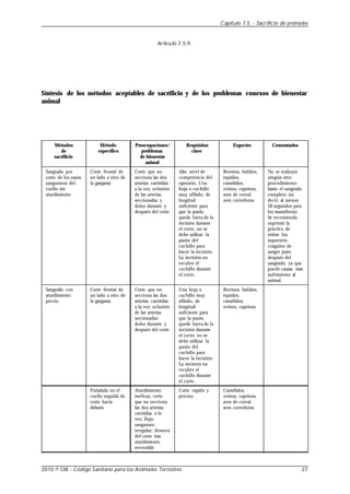 Artículo 7.5.9.
Síntesis de los métodos aceptables de sacrificio y de los problemas conexos de bienestar
animal
Métodos
de
sacrificio
Sangrado por
corte de los vasos
sanguíneos del
cuello sin
aturdimiento
Sangrado con
aturdimiento
previo
Método
específico
Corte frontal de
un lado a otro de
la garganta
Corte frontal de
un lado a otro de
la garganta
Puñalada en el
cuello seguida de
corte hacia
delante
Preocupaciones/
problemas
de bienestar
animal
Corte que no
secciona las dos
arterias carótidas
a la vez; oclusión
de las arterias
seccionadas y
dolor durante y
después del corte
Corte que no
secciona las dos
arterias carótidas
a la vez; oclusión
de las arterias
seccionadas;
dolor durante y
después del corte
Aturdimiento
ineficaz; corte
que no secciona
las dos arterias
carótidas a la
vez; flujo
sanguíneo
irregular; demora
del corte tras
aturdimiento
reversible
Requisitos
clave
Alto nivel de
competencia del
operario. Una
hoja o cuchillo
muy afilado, de
longitud
suficiente para
que la punta
quede fuera de la
incisión durante
el corte; no se
debe utilizar la
punta del
cuchillo para
hacer la incisión.
La incisión no
recubre el
cuchillo durante
el corte.
Una hoja o
cuchillo muy
afilado, de
longitud
suficiente para
que la punta
quede fuera de la
incisión durante
el corte; no se
debe utilizar la
punta del
cuchillo para
hacer la incisión.
La incisión no
recubre el
cuchillo durante
el corte.
Corte rápido y
preciso
Especies
Bovinos, búfalos,
équidos,
camélidos,
ovinos, caprinos,
aves de corral,
aves corredoras
Bovinos, búfalos,
équidos,
camélidos,
ovinos, caprinos
Camélidos,
ovinos, caprinos,
aves de corral,
aves corredoras
Comentarios
No se realizará
ningún otro
procedimiento
hasta el sangrado
completo (es
decir, al menos
30 segundos para
los mamíferos).
Se recomienda
suprimir la
práctica de
retirar los
supuestos
coágulos de
sangre justo
después del
sangrado, ya que
puede causar más
sufrimiento al
animal.
Capítulo 7.5. - Sacrificio de animales
2010 © OIE - Código Sanitario para los Animales Terrestres 27
 