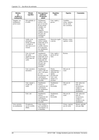 Métodos
de
sacrificio (a
continuación)
Sangrado con
aturdimiento
previo (cont.)
Otros métodos
sin aturdimiento
Método
específico
Sólo puñalada en
el cuello
Varilla en las
principales
arterias del tórax
o cuchillo de
tubo hueco en el
corazón
Corte de la piel
del cuello
seguido de corte
de los vasos del
cuello
Corte mecánico
automático
Corte manual a
un lado del
cuello
Corte oral
Decapitación
con un cuchillo
afilado
Preocupaciones/
problemas
de bienestar
animal
Aturdimiento
ineficaz; corte
que no secciona
las dos arterias
carótidas a la
vez; flujo
sanguíneo
irregular; demora
del corte tras
aturdimiento
reversible
Aturdimiento
ineficaz; tamaño
inadecuado de la
herida o del
cuchillo; demora
de la operación
tras aturdimiento
reversible
Aturdimiento
ineficaz; tamaño
inadecuado de la
herida; longitud
inadecuada del
cuchillo; demora
del corte tras
aturdimiento
reversible
Aturdimiento
ineficaz; fallo del
corte o del punto
de corte.
Recuperación del
conocimiento
tras aturdimiento
reversible
Aturdimiento
ineficaz;
recuperación del
conocimiento
tras aturdimiento
reversible
Aturdimiento
ineficaz;
recuperación del
conocimiento
tras aturdimiento
reversible
Dolor debido a
que la pérdida de
conocimiento no
es inmediata
Requisitos
clave
Corte rápido y
preciso
Operación rápida
y precisa
Corte rápido y
preciso de los
vasos
Diseño,
mantenimiento y
utilización del
aparato;
precisión del
corte; corte
manual si es
necesario
Aturdimiento
previo
irreversible
Aturdimiento
previo
irreversible
Especies
Camélidos,
ovinos, caprinos,
aves de corral,
aves corredoras
Bovinos, ovinos,
caprinos, cerdos
Bovinos
Sólo aves de
corral
Sólo aves de
corral
Sólo aves de
corral
Ovinos, caprinos,
aves de corral
Comentarios
N.B. inducción
lenta de
inconsciencia
cuando el
sacrificio es sin
aturdimiento
N.B. inducción
lenta de
inconsciencia
cuando el
sacrificio es sin
aturdimiento
Método aplicable
sólo para Jatka
Capítulo 7.5. - Sacrificio de animales
28 2010 © OIE - Código Sanitario para los Animales Terrestres
 