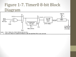PIC timer programming | PPT