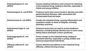 Enteropathogenic E. coli
(EPEC)
Causes intestinal infections and is known for attaching
to the intestinal lining, leading to diarrhea, especially in
infants and young children.
Enterotoxigenic E. coli (ETEC) Produces toxins that cause traveler's diarrhea and other
gastrointestinal illnesses, often associated with
contaminated food and water.
Enteroinvasive E. coli (EIEC) Invades the intestinal lining, causing inflammation and
symptoms similar to those of Shigella, including
dysentery and fever.
Enterohemorrhagic E. coli
(EHEC)
Produces toxins that can lead to severe foodborne
illnesses, including bloody diarrhea and, in some cases,
kidney failure (hemolytic uremic syndrome).
Enteroaggregative E. coli
(EAEC)
Forms clumps on the intestinal lining, leading to
persistent diarrhea, especially in young children and
immunocompromised individuals.
Diffusely adherent E. coli
(DAEC)
Causes diarrhea and adheres to the intestinal lining
diffusely, without forming clumps.
 