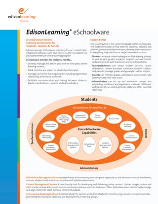 EdisonLearning® eSchoolware 
A Collaborative Online 
Learning Environment for 
Students, Teachers & Parents 
EdisonLearning’s eSchoolware is an easy-to-use, customizable, 
integrated software suite that serves as the foundation for 
your comprehensive online learning program. 
eSchoolware provides the tools you need to… 
• develop, manage and deliver your own or third-party online 
learning content. 
• track, monitor and report on student performance. 
• manage your online learning program including registration, 
scheduling, attendance and more. 
• facilitate communication and sharing between students, 
teachers and advisors, parents and administrators. 
System Portal 
The system portal is the user’s homepage within eSchoolware. 
The portal centralizes all vital tools for students, teachers and 
advisors, parents and administrators, allowing them easy access 
to everything they need from a single, convenient location. 
• Students can access content residing on multiple learning systems, 
as well as view grades, academic progress, announcements, 
and communicate with teachers in one consolidated view. 
• Teachers/Advisors can assess student activity, course 
attendance, content accessed, communicate with students 
and parents, manage grades and generate custom reports. 
• Parents can monitor grades, attendance, course work, and 
communicate with instructors. 
• Administrators can set up and administer courses and 
scheduling, enrollment and registration, materials fulfillment, 
and transcripts, as well as generate state and other essential 
reporting. 
Students 
Teachers/Advisors 
eSchoolware System Portal 
Diagnostics/ 
Interventions 
Online 
Courses 
Core eSchoolware 
Capabilities 
Instructional 
Tools 
Administrators 
Parents 
Online 
Community 
Messaging/ 
Information 
Management 
System 
Content 
Assessments 
Management 
System 
School/Course 
Attendance 
Reporting/ 
Monitoring 
Student 
Enrollment 
Registration 
Blogs 
Academic 
Advisory 
Course 
Administration 
Course 
Creation/ 
Management 
Information Management System A web-based information system designed expressly for the administration of enrollment, 
courses, students and instructors in online and hybrid environments. 
Content Management System A user-friendly tool for developing and delivering online content. Upload images, videos and 
other media, include links, create custom curriculum and assessments, and more. Other tools allow users to effectively manage 
and align content to state, national or other standards. 
Instructional Tools Applications that allow students, parents and administrators to monitor progress and cross communicate… 
promoting the sharing of ideas and the development of learning groups. 
 