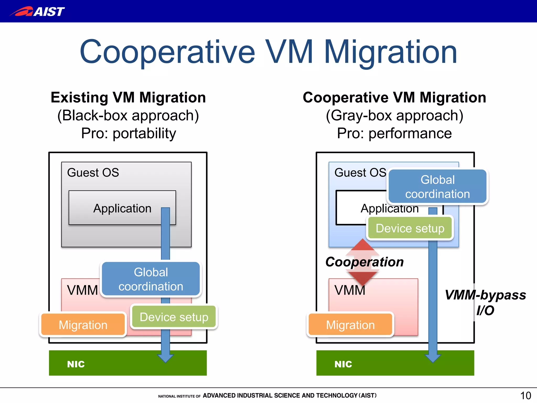 Cooperative VM Migration
Existing VM Migration          Cooperative VM Migration
 (Black-box approach)            (Gray-box approach)
     Pro: portability              Pro: performance

  Guest OS                         Guest OS
                                                     Global
                                                  coordination
        Application                      Application
                                              Device setup

                                 Cooperation
               Global
  VMM        coordination          VMM                   VMM-bypass
                Device setup
                                                            I/O
 Migration                        Migration


  NIC                              NIC


                                                                  10
 