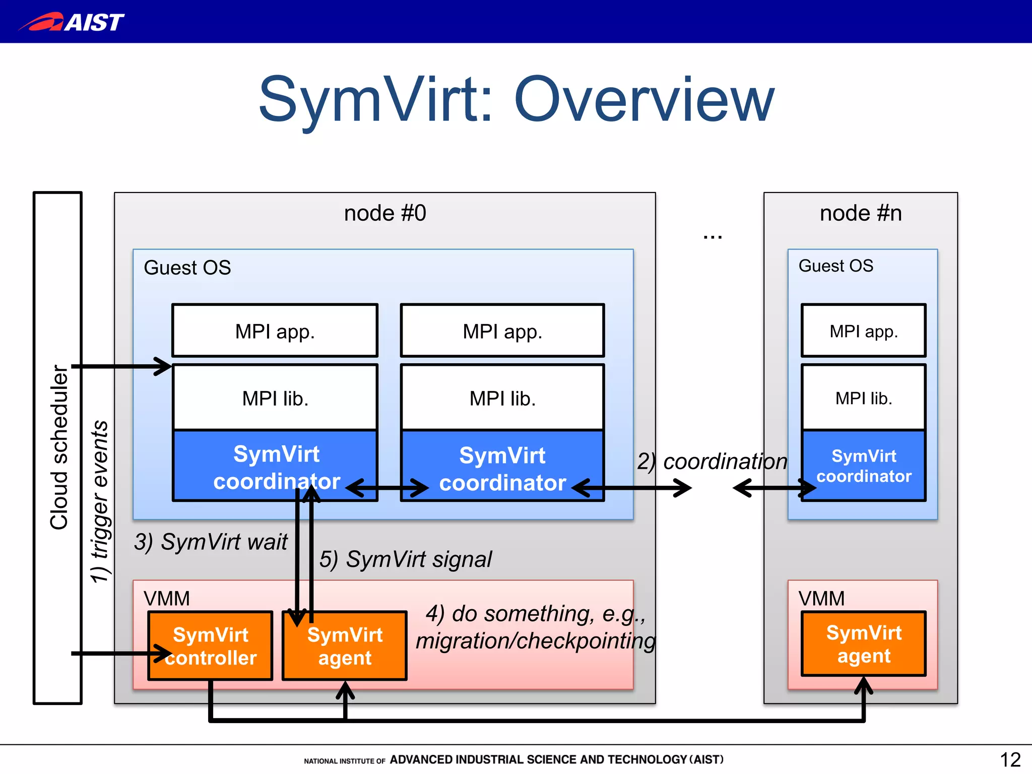 SymVirt: Overview
                                                               node #0                                         node #n
                                                                                                 ...
                                       Guest OS                                                              Guest OS


                                                  MPI app.                 MPI app.                             MPI app.
Cloud scheduler




                                                  MPI lib.                 MPI lib.                             MPI lib.
                  1) trigger events




                                                SymVirt                    SymVirt         2) coordination      SymVirt
                                              coordinator                coordinator                          coordinator


                                      3) SymVirt wait
                                                             5) SymVirt signal
                                       VMM                                                                   VMM
                                                                       4) do something, e.g.,
                                          SymVirt        SymVirt      migration/checkpointing                  SymVirt
                                         controller       agent                                                 agent




                                                                                                                            12
 