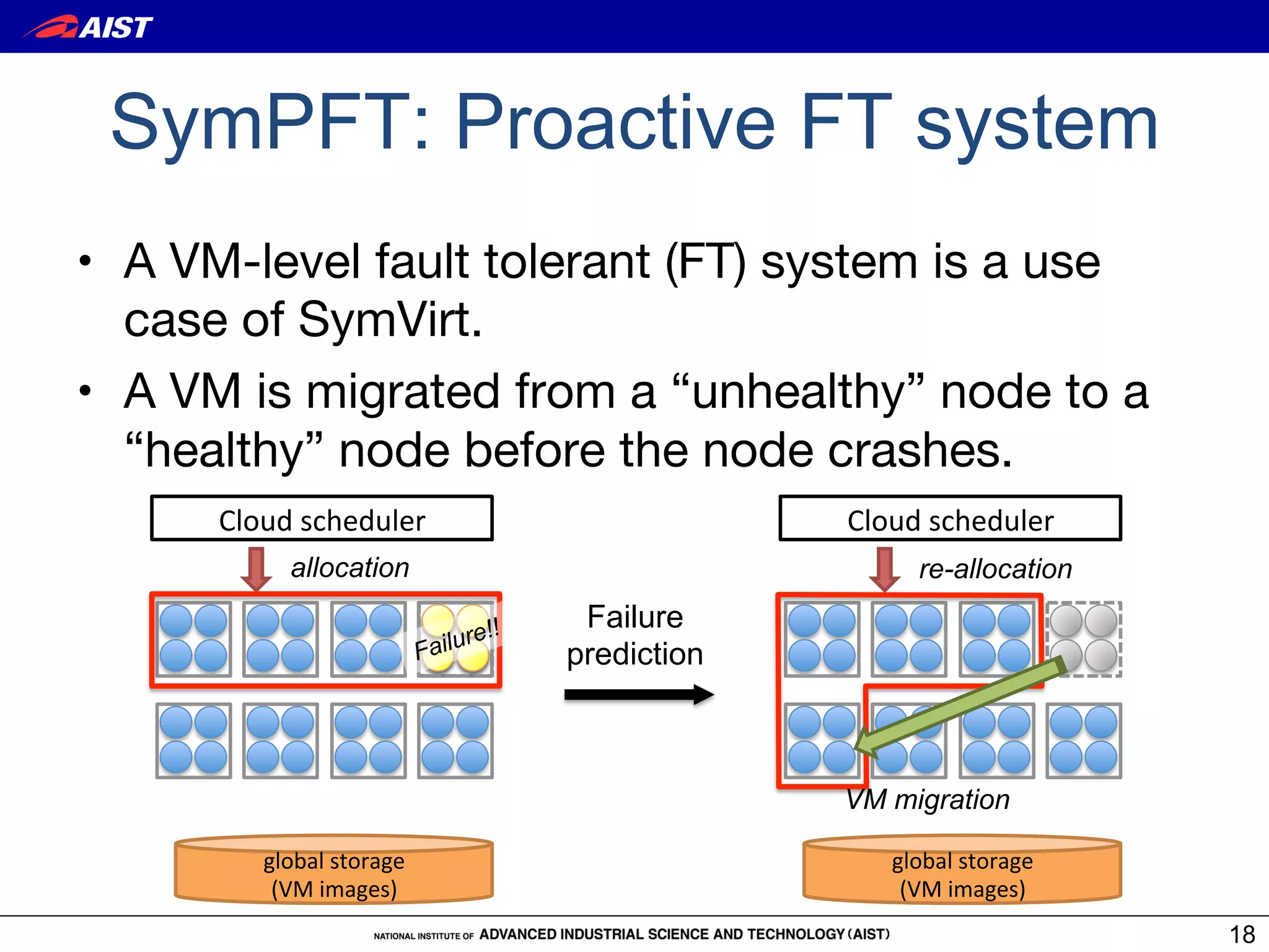 SymPFT: Proactive FT system
•  A VM-level fault tolerant (FT) system is a use
   case of SymVirt.
•  A VM is migrated from a “unhealthy” node to a
   “healthy” node before the node crashes.
      Cloud&scheduler                                Cloud&scheduler
           allocation                                     re-allocation
                                         Failure
                                 re!!
                           Failu        prediction



                                                     VM migration

         global&storage&                                global&storage&
          (VM&images)                                    (VM&images)
                                                                          18
 