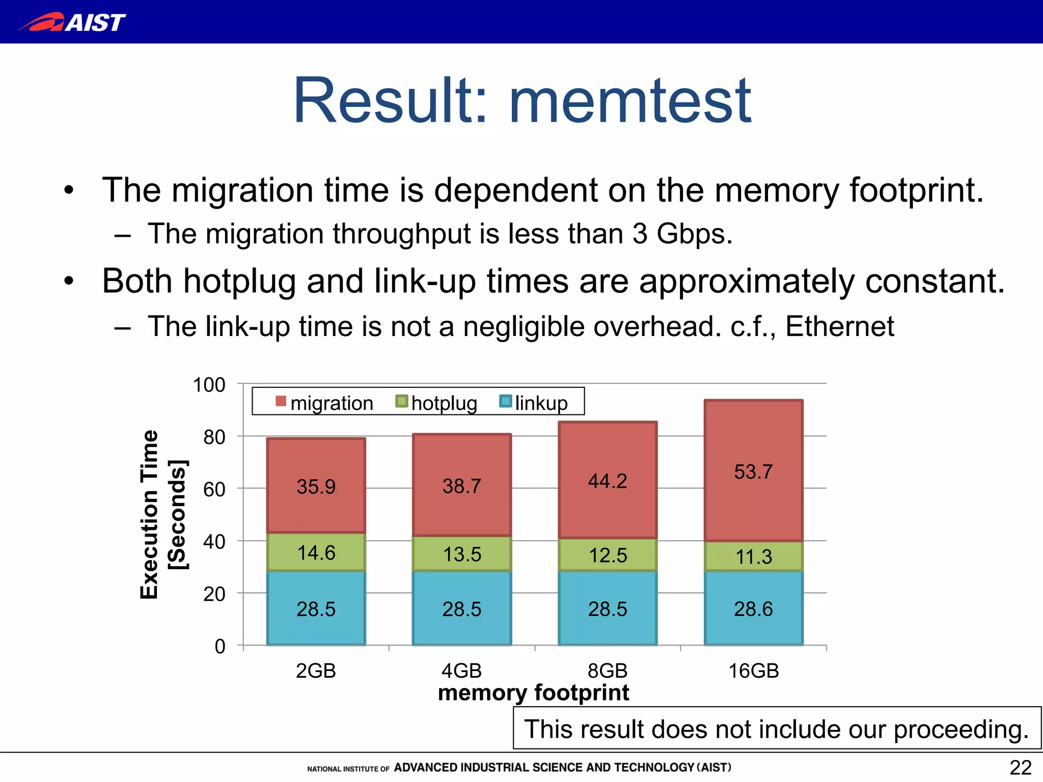 Result: memtest
•  The migration time is dependent on the memory footprint.
   –  The migration throughput is less than 3 Gbps.
•  Both hotplug and link-up times are approximately constant.
   –  The link-up time is not a negligible overhead. c.f., Ethernet
                     100
                           migration   hotplug   linkup
                      80
    Execution Time
      [Seconds]




                                                          44.2     53.7
                      60   35.9           38.7

                      40
                           14.6           13.5            12.5     11.3
                      20
                           28.5           28.5            28.5     28.6
                       0
                           2GB            4GB             8GB     16GB
                                         memory footprint
                                                 This result does not include our proceeding.
                                                                                           22
 