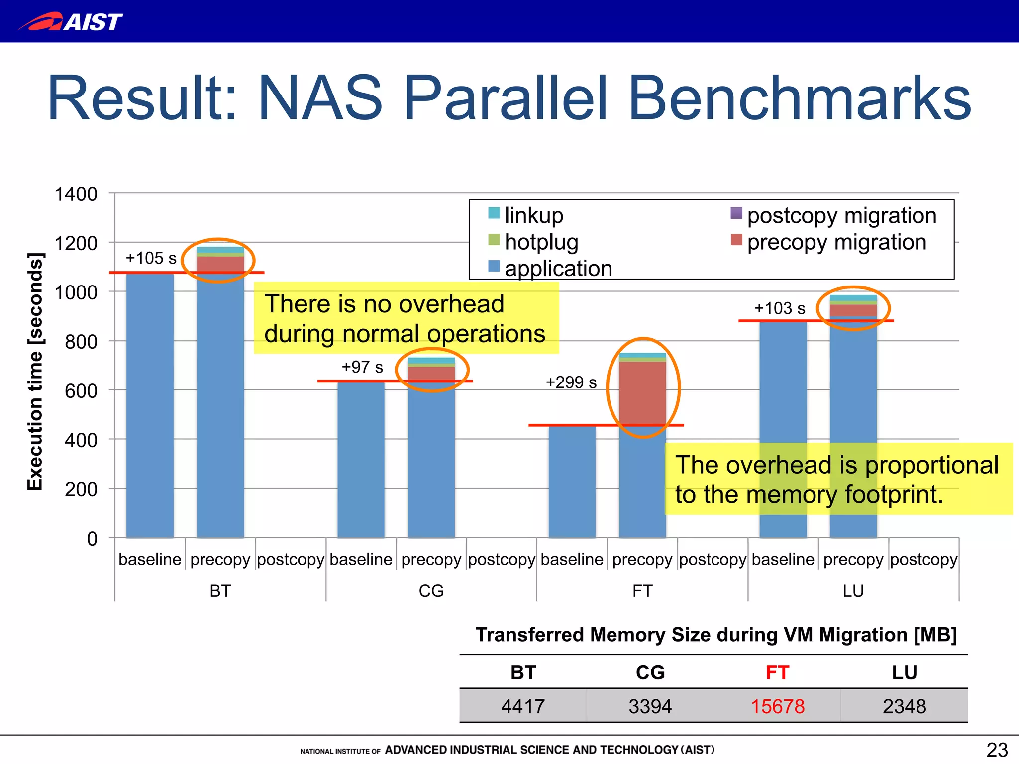 Result: NAS Parallel Benchmarks
                           1400
                                                                                 linkup                        postcopy migration
                           1200                                                  hotplug                       precopy migration
                                  +105 s
Execution time [seconds]




                                                                                 application
                           1000
                                                   There is no overhead                                         +103 s

                            800                    during normal operations
                                                             +97 s
                                                                                       +299 s
                            600

                            400
                                                                                                       The overhead is proportional
                            200                                                                        to the memory footprint.
                              0
                                  baseline precopy postcopy baseline precopy postcopy baseline precopy postcopy baseline precopy postcopy
                                             BT                       CG                         FT                       LU

                                                                             Transferred Memory Size during VM Migration [MB]
                                                                                  BT             CG              FT             LU
                                                                                4417            3394           15678           2348

                                                                                                                                            23
 