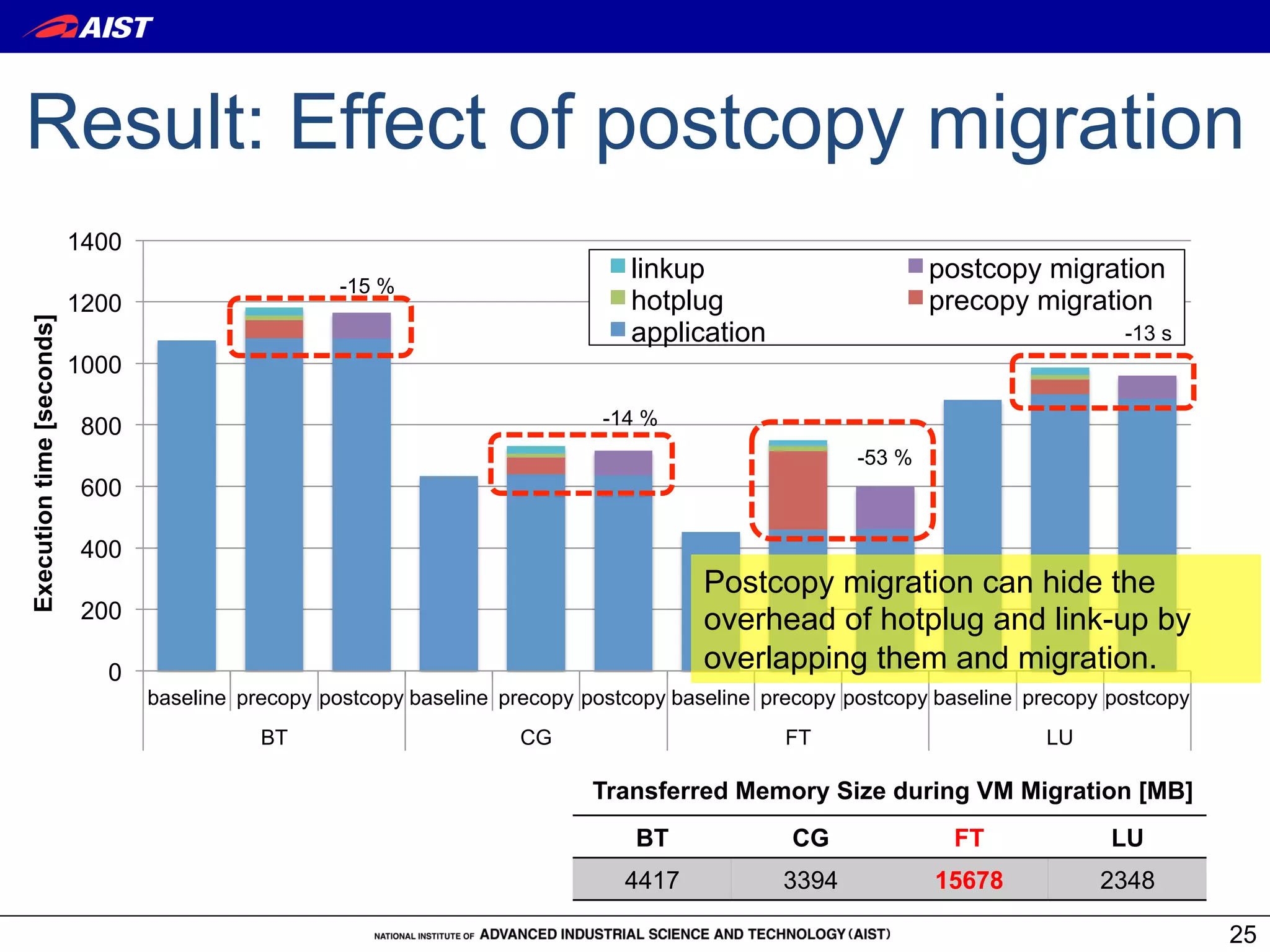 Result: Effect of postcopy migration
                           1400
                                                                                 linkup                         postcopy migration
                                                     -15 %
                           1200                                                  hotplug                        precopy migration
Execution time [seconds]




                                                                                 application                                      -13 s
                           1000

                            800                                                -14 %
                                                                                                        -53 %
                            600

                            400
                                                                                        Postcopy migration can hide the
                            200                                                         overhead of hotplug and link-up by
                              0                                                         overlapping them and migration.
                                  baseline precopy postcopy baseline precopy postcopy baseline precopy postcopy baseline precopy postcopy
                                             BT                       CG                         FT                       LU

                                                                             Transferred Memory Size during VM Migration [MB]
                                                                                  BT             CG              FT              LU
                                                                                 4417           3394            15678           2348

                                                                                                                                            25
 