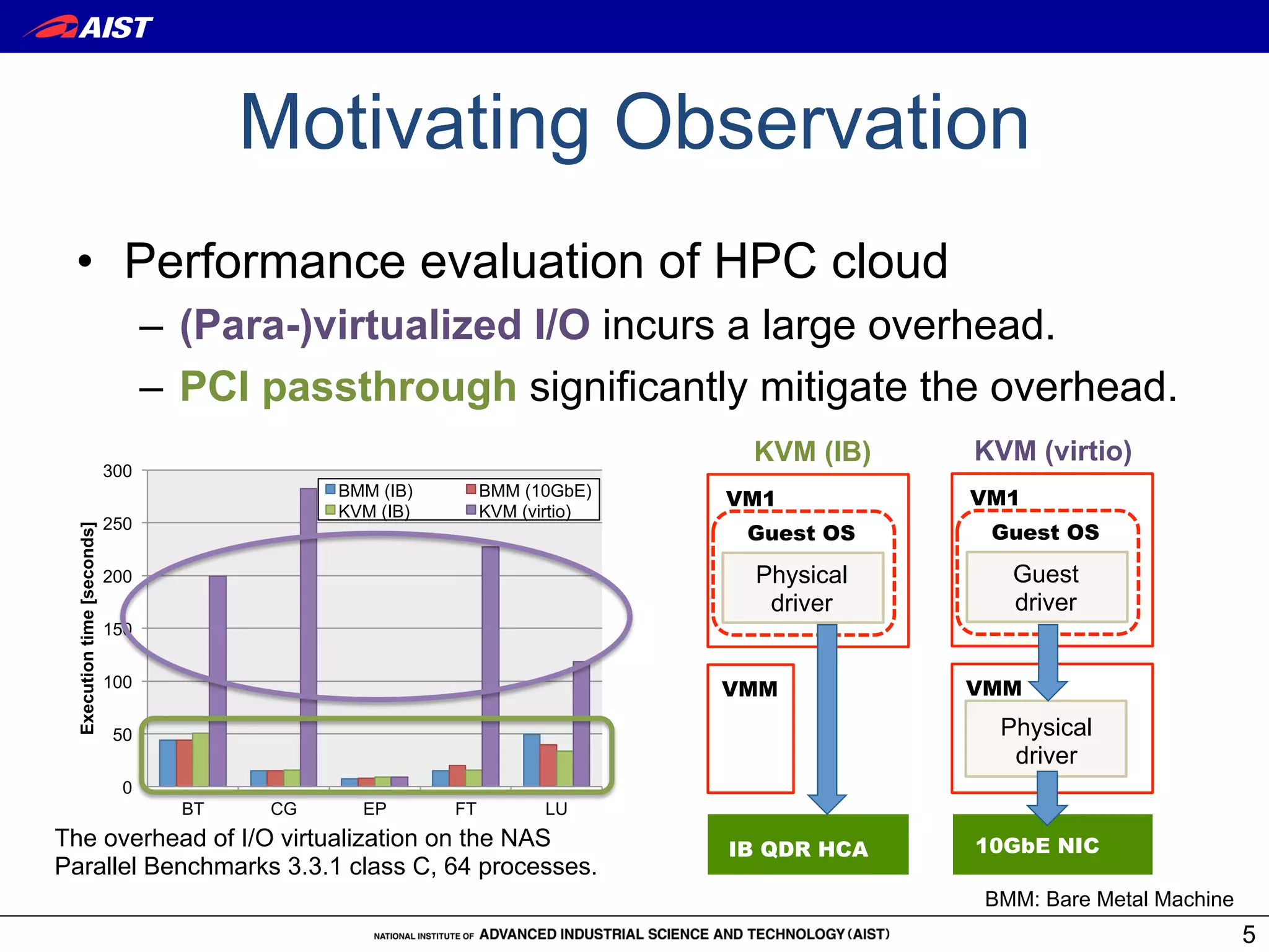 Motivating Observation
 •  Performance evaluation of HPC cloud
                                   –  (Para-)virtualized I/O incurs a large overhead.
                                   –  PCI passthrough significantly mitigate the overhead.
                                                                               KVM (IB)    KVM (virtio)
                             300
                                               BMM (IB)        BMM (10GbE)                 VM1
                                                                              VM1
                                               KVM (IB)        KVM (virtio)
                             250
                                                                               Guest OS     Guest OS
  Execution time [seconds]




                             200                                               Physical       Guest
                                                                                driver        driver
                             150

                             100                                              VMM          VMM

                              50                                                             Physical
                                                                                              driver
                               0
                                     BT   CG     EP       FT          LU
The overhead of I/O virtualization on the NAS                                 IB QDR HCA   10GbE NIC
Parallel Benchmarks 3.3.1 class C, 64 processes.
                                                                                            BMM: Bare Metal Machine
                                                                                                                      5
 