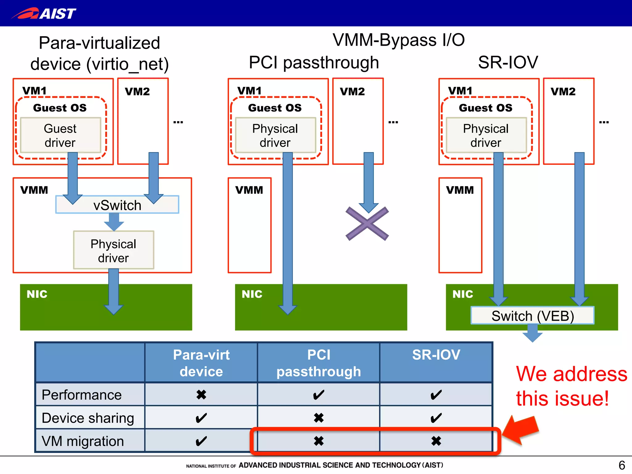 Para-virtualized                            VMM-Bypass I/O
 device (virtio_net)                PCI passthrough          SR-IOV
VM1              VM2               VM1           VM2           VM1                VM2
 Guest OS                           Guest OS                    Guest OS
                       …                               …                                …
  Guest                             Physical                        Physical
  driver                             driver                          driver


VMM                                VMM                         VMM
            vSwitch

            Physical
             driver

NIC                                NIC                         NIC

                                                                        Switch (VEB)

                       Para-virt             PCI           SR-IOV
                        device           passthrough                           We address
  Performance                                                                  this issue!
  Device sharing
  VM migration
                                                                                            6
 