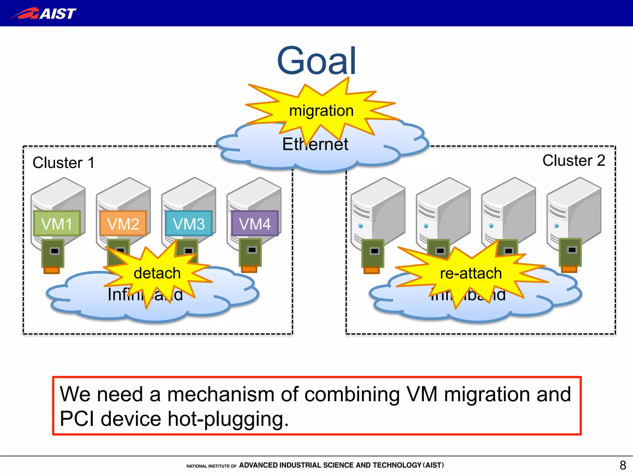 Goal
                                migration

                                Ethernet
Cluster 1                                                Cluster 2



 VM1        VM2     VM3   VM4


               detach                        re-attach
            Infiniband                      Infiniband




   We need a mechanism of combining VM migration and
   PCI device hot-plugging.

                                                                     8
 