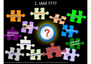 1. 
IAM 
???? 
Provisioning 
Single 
Sign 
On 
PKI 
Strong 
Authentication 
Federation 
Directories 
Authorization 
Secure 
Remote 
Access 
Password 
Management 
Web 
Services 
Security 
& 
Auditing 
Reporting 
Role 
based 
Management 
DRM 
Source: 
Identity 
and 
Access 
Management: 
OverviewRafal 
Lukawiecki 
-­‐ 
Strategic 
Consultant, 
Project 
Botticelli 
Ltd 
rafal@projectbotticelli.co.uk 
 