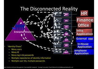 The 
Disconnected 
Reality 
Enterprise Directory 
• “Identity 
Chaos” 
– Many 
users 
– Many 
ID 
– Many 
log 
in 
& 
passwords 
– Multiple 
repositories 
of 
identity 
information 
– Multiple 
user 
IDs, 
multiple 
passwords 
HR 
Finance 
Office 
Infra 
Application 
External app 
In-House 
Application 
employee 
Application 
•Authentication 
•Authorization 
•Identity Data 
•Authentication 
•Authorization 
•Identity Data 
•Authentication 
•Authorization 
•Identity Data 
•Authentication 
•Authorization 
•Identity Data 
•Authentication 
•Authorization 
•Identity Data 
•Authentication 
•Authorization 
•Identity Data 
•Authentication 
•Authorization 
•Identity Data 
Source: 
Identity 
and 
Access 
Management: 
OverviewRafal 
Lukawiecki 
-­‐ 
Strategic 
Consultant, 
Project 
Botticelli 
Ltd 
rafal@projectbotticelli.co.uk 
 