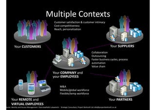 Multiple 
Contexts 
Customer 
satisfaction 
& 
customer 
intimacy 
Cost 
competitiveness 
Reach, 
personalization 
Your 
COMPANY 
and 
your 
EMPLOYEES 
Your 
SUPPLIERS 
Your 
CUSTOMERS 
Collaboration 
Outsourcing 
Faster 
business 
cycles; 
process 
automation 
Value 
chain 
M&A 
Mobile/global 
workforce 
Flexible/temp 
workforce 
Your 
REMOTE 
and Your 
PARTNERS 
VIRTUAL 
EMPLOYEES 
Source: 
Identity 
and 
Access 
Management: 
OverviewRafal 
Lukawiecki 
-­‐ 
Strategic 
Consultant, 
Project 
Botticelli 
Ltd 
rafal@projectbotticelli.co.uk 
 