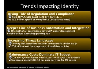 Trends 
Impacting 
Identity 
Rising Tide of Regulation and Compliance 
SOX, HIPAA, GLB, Basel II, 21 CFR Part 11, … 
•$15.5 billion spend on compliance (analyst estimate) 
Deeper Line of Business Automation and Integration 
One half of all enterprises have SOA under development 
•Web services spending growing 45% 
Increasing Threat Landscape 
Identity 
theft 
costs 
banks 
and 
credit 
card 
issuers 
$1.2 
billion 
in 
1 
yr 
•$250 billion lost from exposure of confidential info 
Maintenance Costs Dominate IT Budget 
On average employees need access to 16 apps and systems 
•Companies spend $20-30 per user per year for PW resets 
Data 
Sources: 
Gartner, 
AMR 
Research, 
IDC, 
eMarketer, 
U.S. 
Department. 
of 
Justice 
 